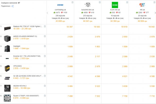 После ПС4Про, такой "игровой" конфиг с картой за 5к - это будет просто лютый даунгрейд. За минуту накидал приблизительный конфиг с 7700хт, которая будет существенно лучше, даже чем 4060Ti