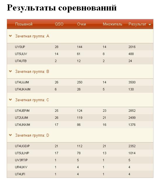    .UY0UP -       UT4UJJ/M -      UT4UEP/M -       UT4UGD/P -      